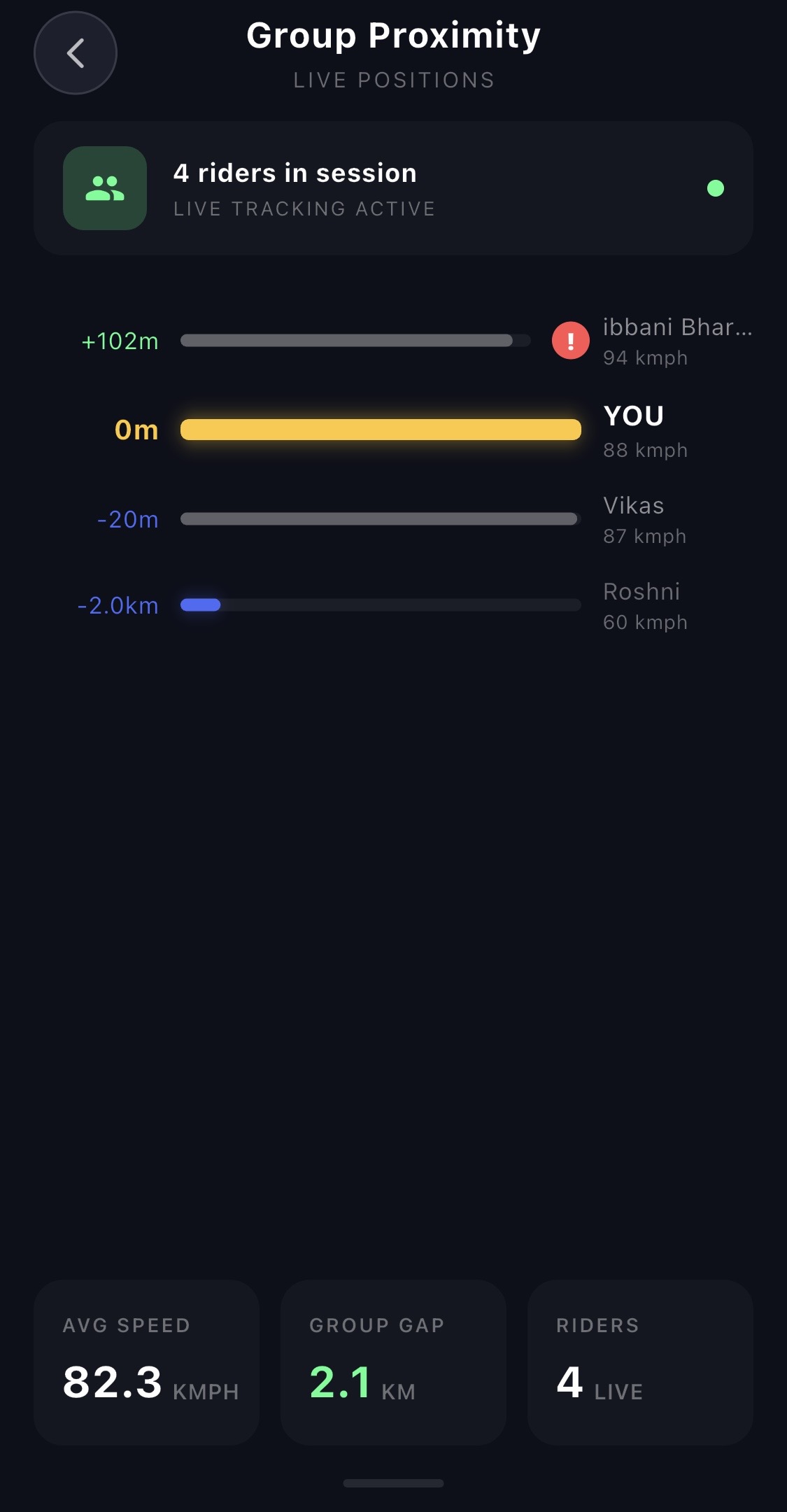 Group proximity dashboard: live positions of four riders with offsets, speeds, average pace, group gap, and rider count.